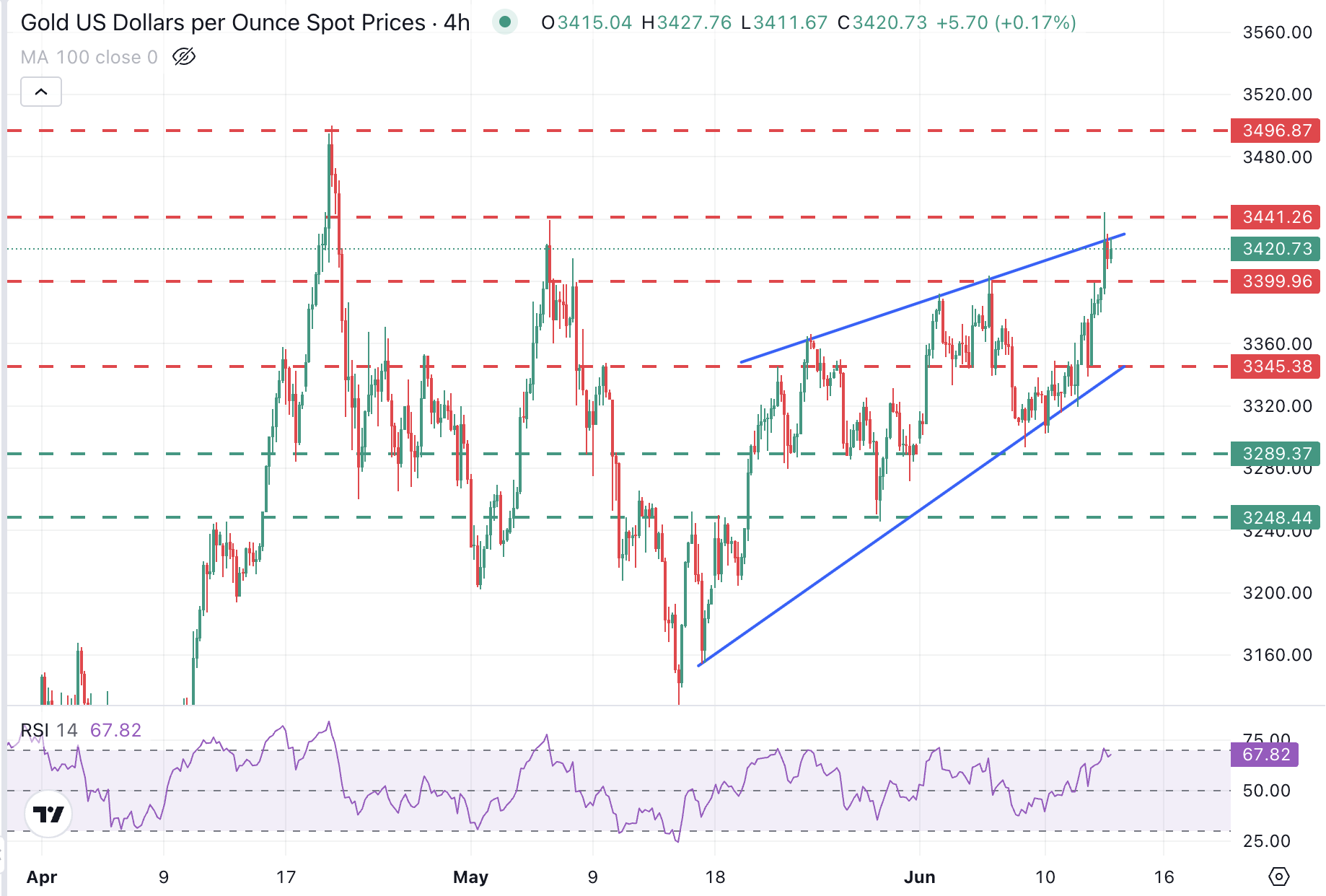 График XAU/USD